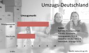 Studie erforscht Umzugverhalten der Deutschen