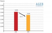 Der Energieverbrauch in Deutschland ist 2009 kräftig gesunken