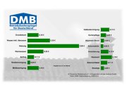 Steigende Energiepreise sorgen für hohe Betriebskosten