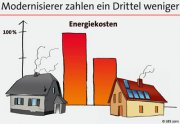 Umfrage: Modernisierung spart ein Drittel der Energiekosten