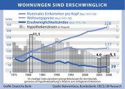 Studie: Hauskauf aktuell besonders günstig
