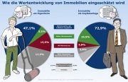 Umfrage: Immobilien werden als teurer empfunden als im Vorjahr