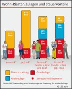 Tipp: So spart man bei der Steuererklärung 2010