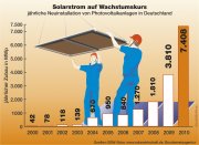 Sechs Millionen Menschen leben mit Solarenergie