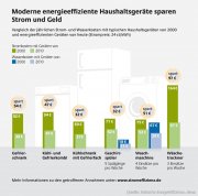 Stromfresser Haushaltsgeräte: Neue Datenbank hilft beim Strom sparen