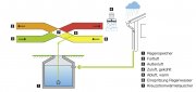 Energie-Tipp: Mit Regenwasser Kosten und Trinkwasser sparen