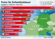 Wohnungsmarkt: Deutsche Häuser relativ preisgünstig